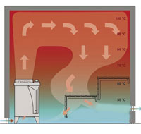 Convection du sauna